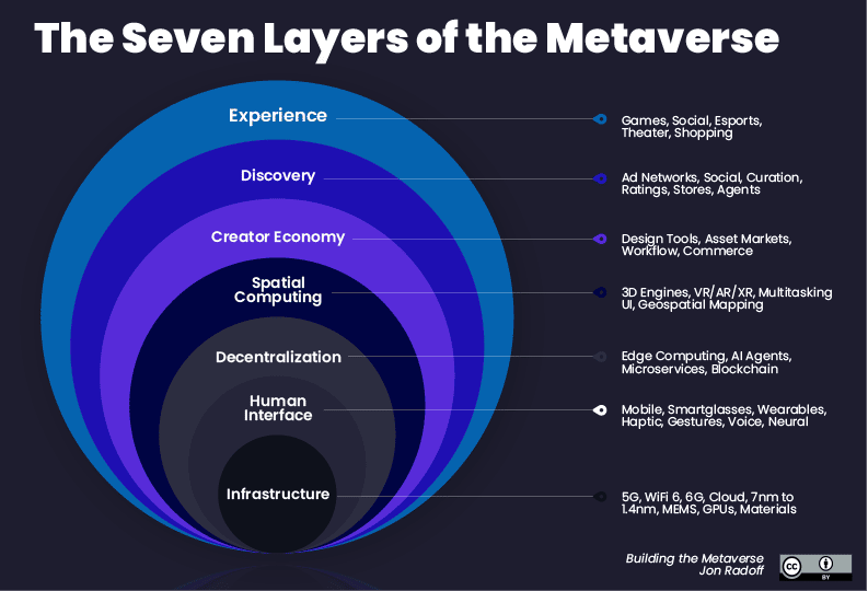 Infographic of the benefits for organizations to develop metavers