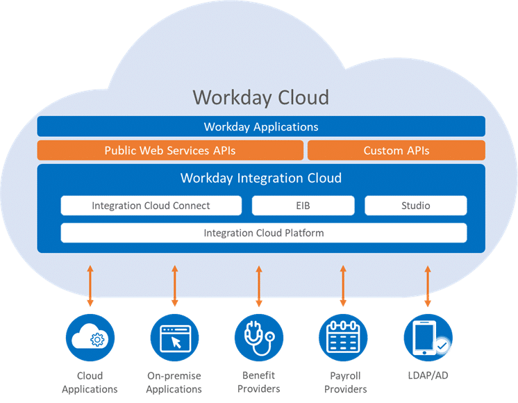 schéma intégration Workday Cloud