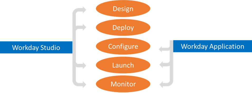 Workday Studio integration scheme