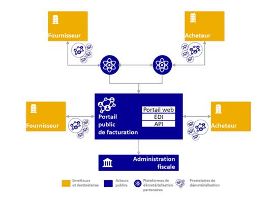 e-invoice format