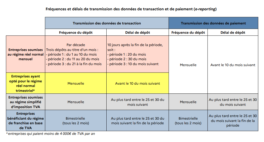 frequence & delai e-reporting