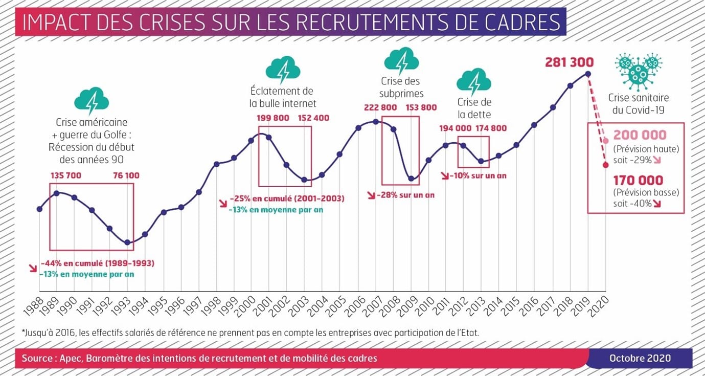 graphique APEC impact crise recrutement