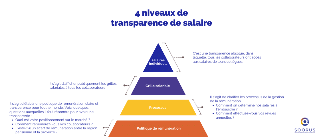 4 niveaux de transparence de salaire