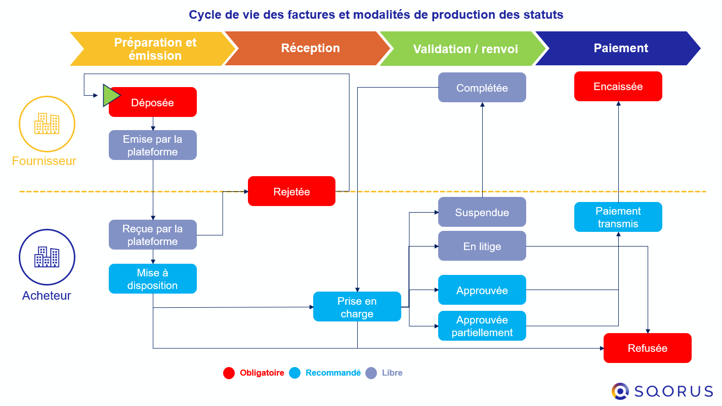 Cycle de vie factures