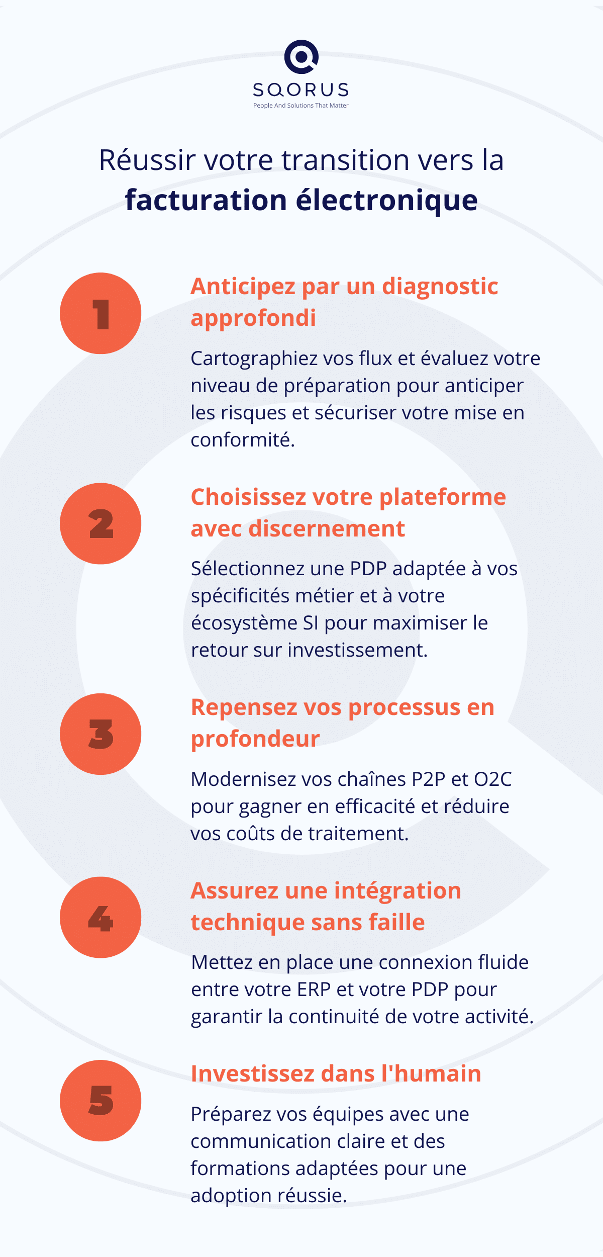Infographie SQORUS : 5 clés pour réussir votre transition vers la e-facturation 2026 - Diagnostic stratégique, choix de PDP, refonte des processus P2P/O2C, intégration technique ERP, accompagnement au changement pour les DAF et directions financières.</p>
<p>