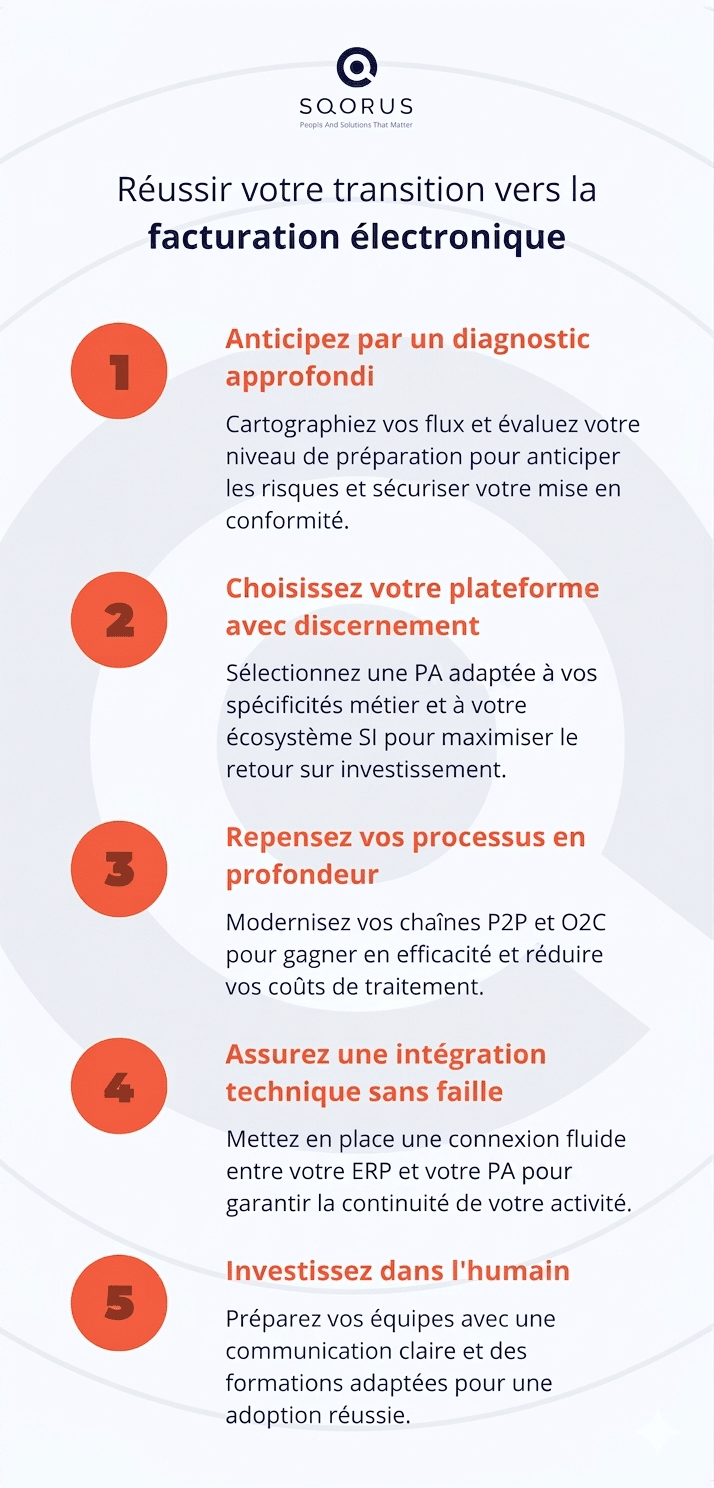 Infographie SQORUS : 5 clés pour réussir votre transition vers la e-facturation 2026 - Diagnostic stratégique, choix de PDP, refonte des processus P2P/O2C, intégration technique ERP, accompagnement au changement pour les DAF et directions financières.</p>
<p>